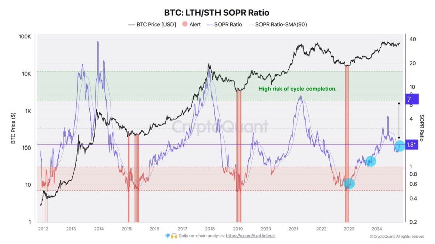 Relación SOPR de LTH/STH de Bitcoin en 1,8. Riesgo de culminación del ciclo cuando aumenta a 7 