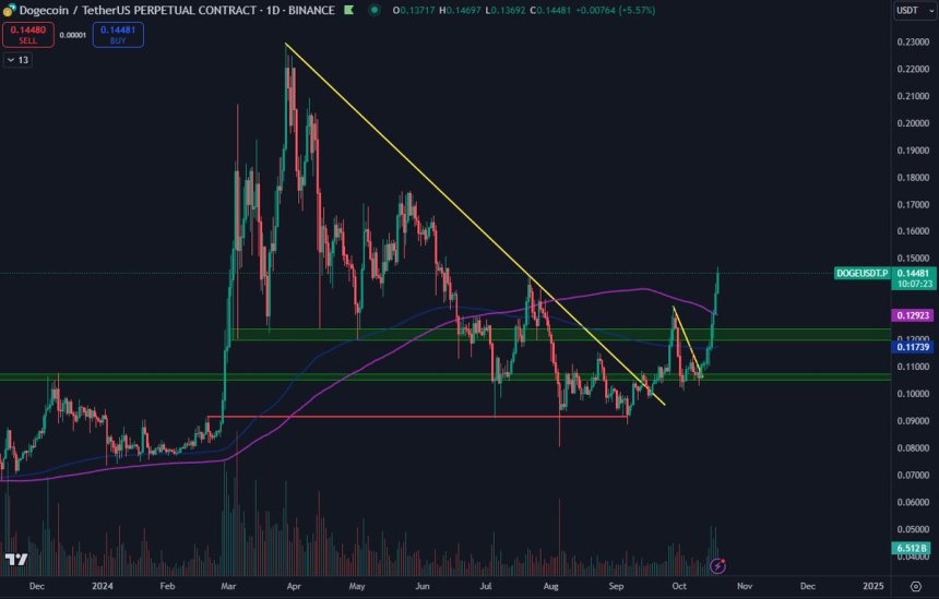 Dogecoin Broke above the $0.12 level and the daily 200 MA 