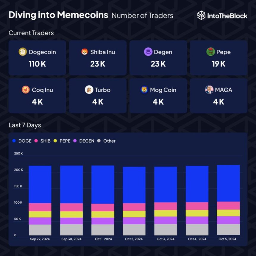 Dogecoin leading in active Memecoin Traders (113K)