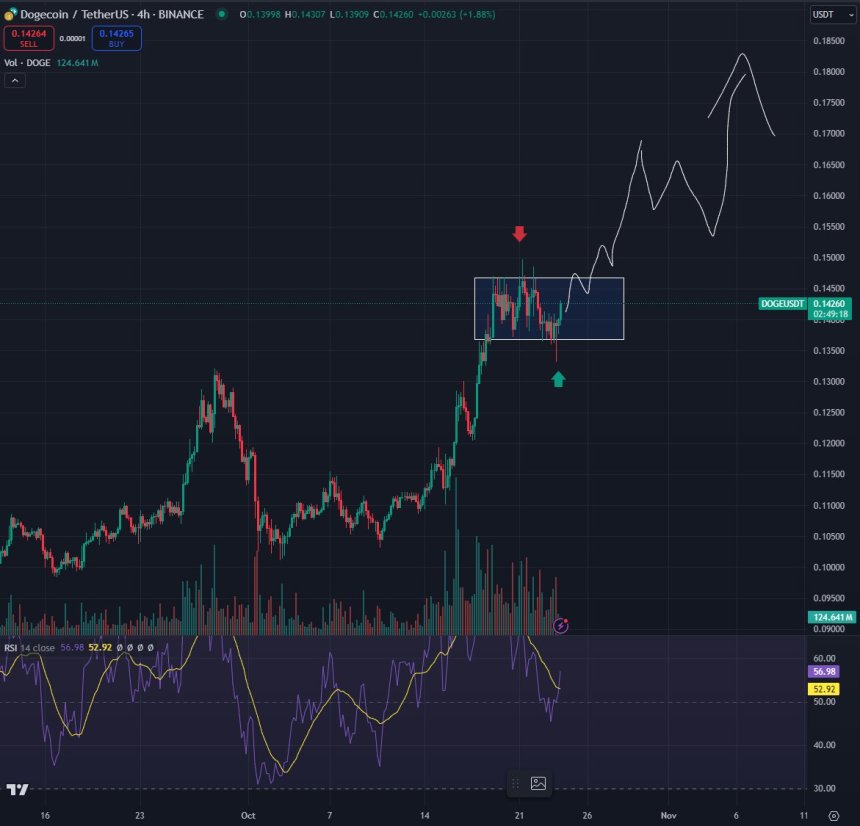 Dogecoin liquidity sweep in both sides of the range 