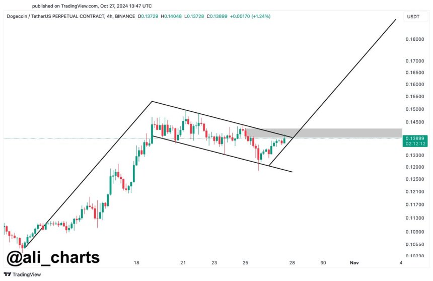 Dogecoin could see a 25% rally up to $0.175 