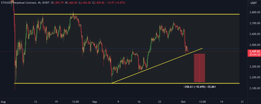 La línea de soporte de Ethereum corre el riesgo de romperse. 