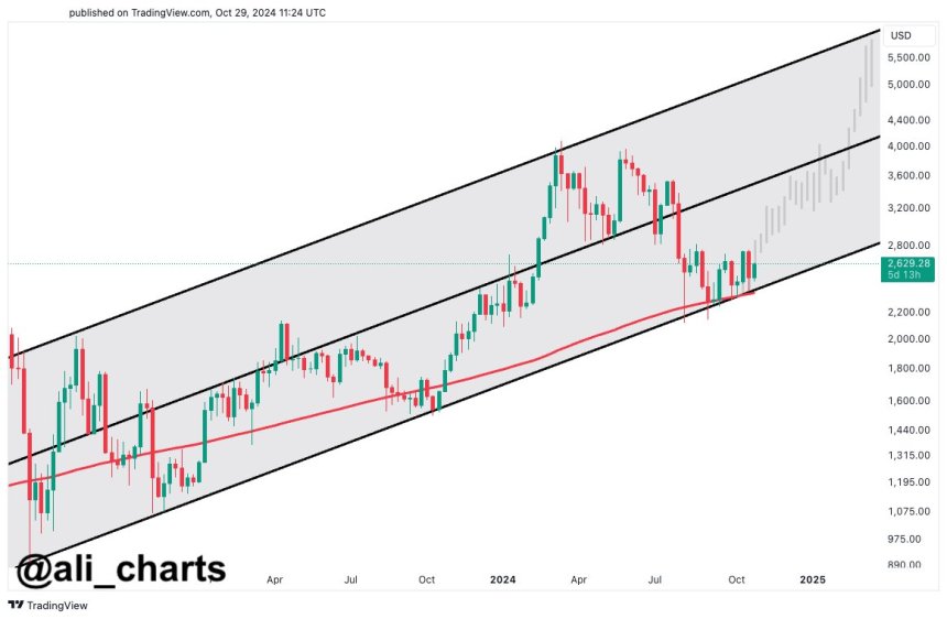 Ethereum tiene soporte de $2.400 