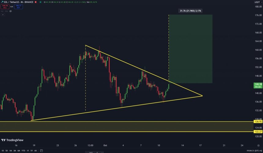 Solana about to break out of the bullish triangle pattern. 