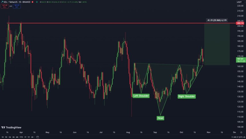 Solana retesting the head and shoulders pattern 