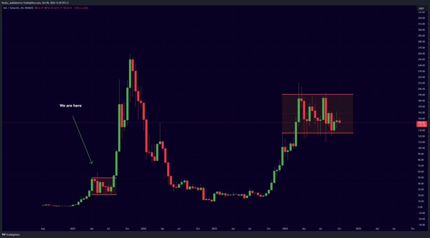 Solana bullish pattern similar to 2021. 