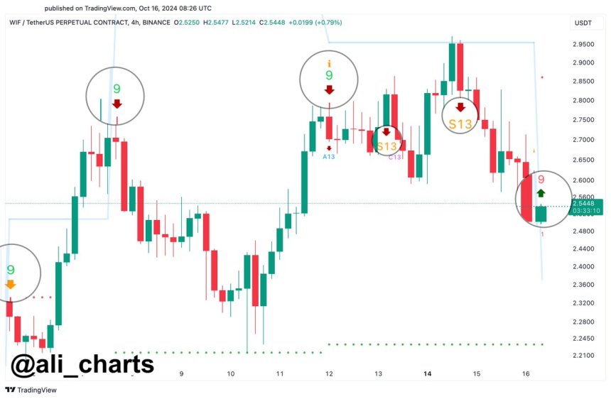 Indicador TD Sequential de DogWifHat que muestra una señal de compra 