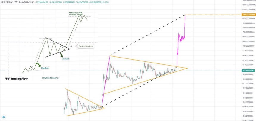 XRP bullish pennant pattern about to break.