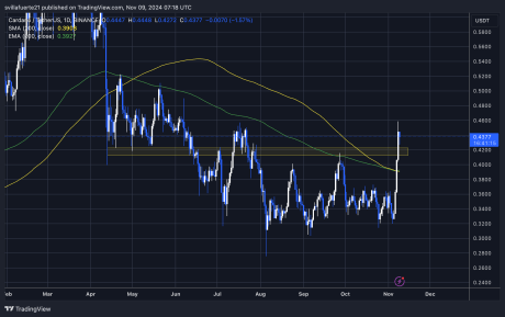 Cardano price 1