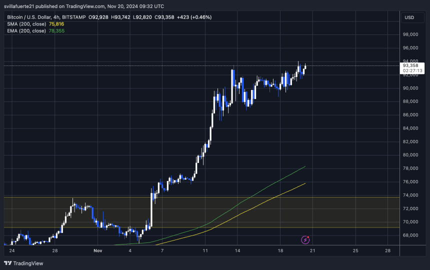 BTC operando en ATH 