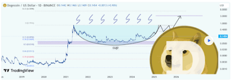 DOGE price 1