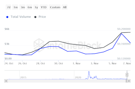 Dogecoin transactions