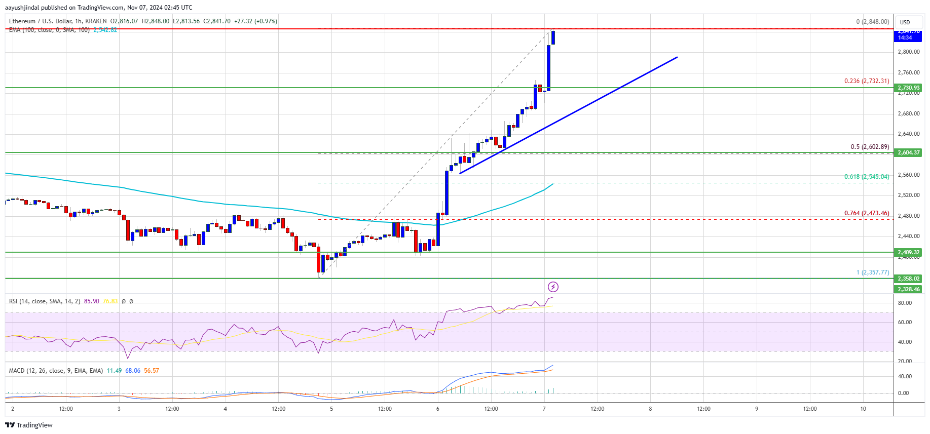 Ethereum Price