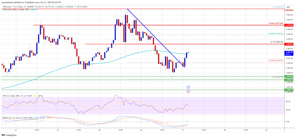 Ethereum Price