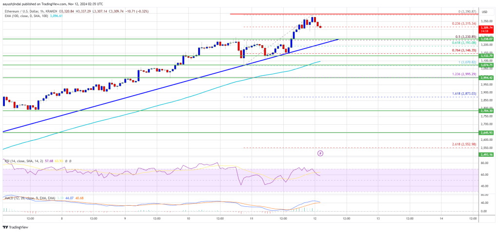 Ethereum Price