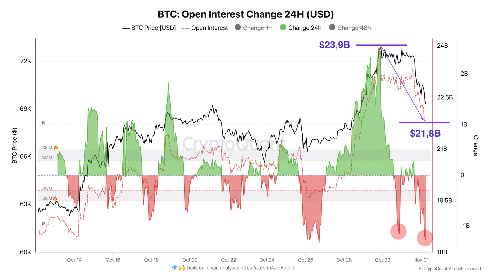 Bitcoin leverage flush out