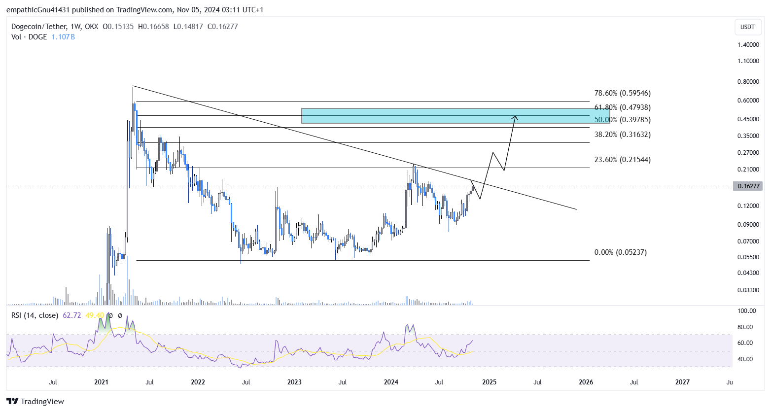 Dogecoin price analysis