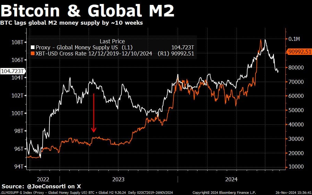 Bitcoin y M2 global