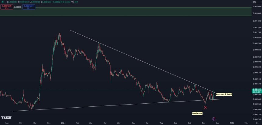 Gráfico AVAXBTC que muestra una ruptura de resistencia 