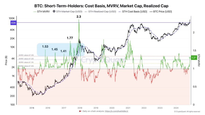 Base de Costo de STH de Bitcoin en 69K y MVRV se sitúa en 1,3