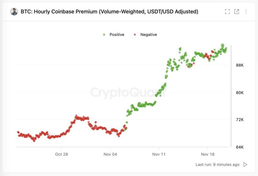 Bitcoin Hourly Coinbase Premium (Volume-Weighted, USDT/USD Adjusted) | Fuente: Ki Young Ju en X