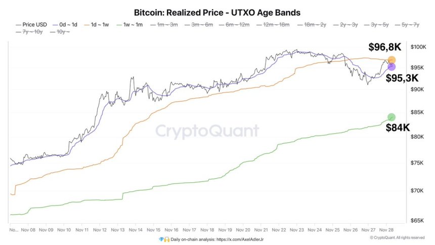 Bitcoin realized price levels by holding time 