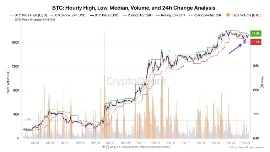 BTC Hourly High, Low, Median, Volume and 24H Change Analysis