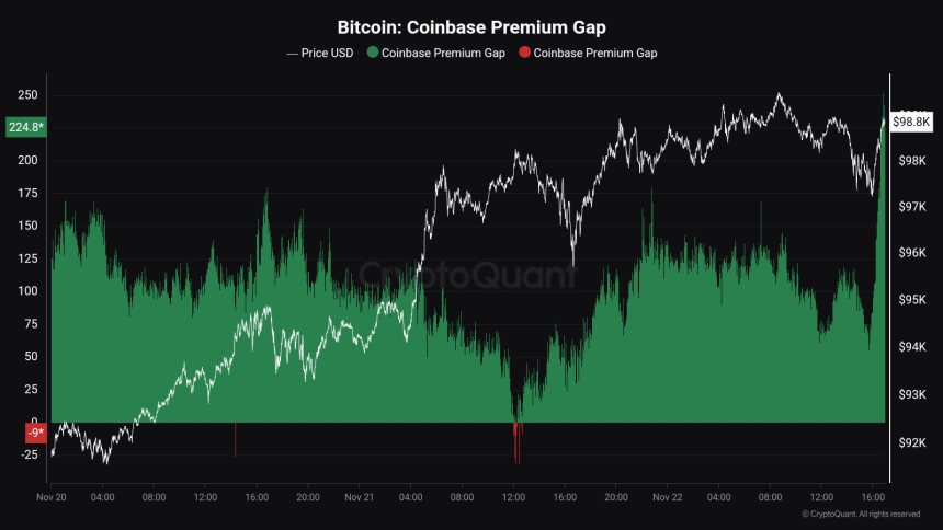 Bitcoin Coinbase Premium Gap at $224