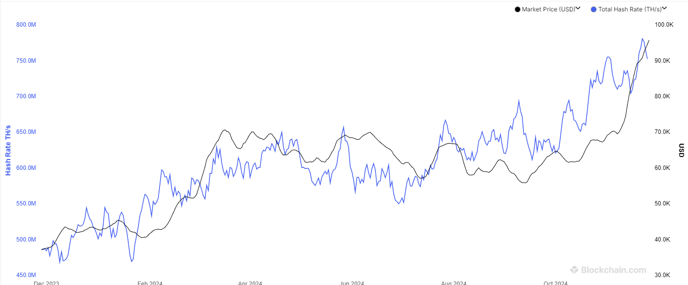 Hashrate de Bitcoin