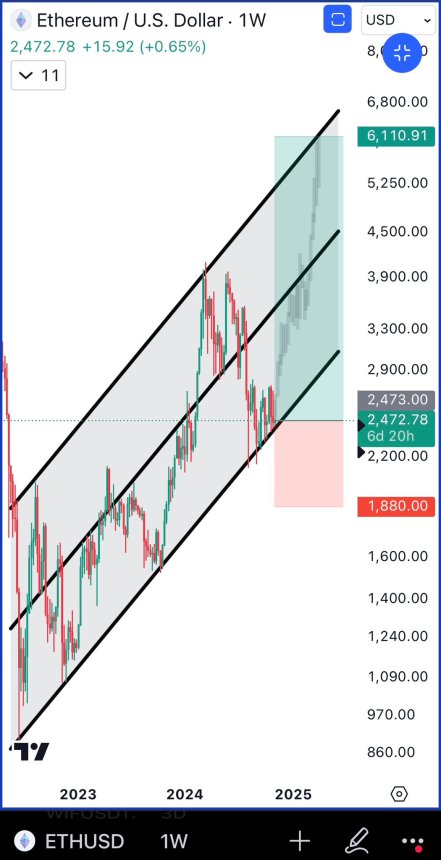 Ethereum holding key demand level 